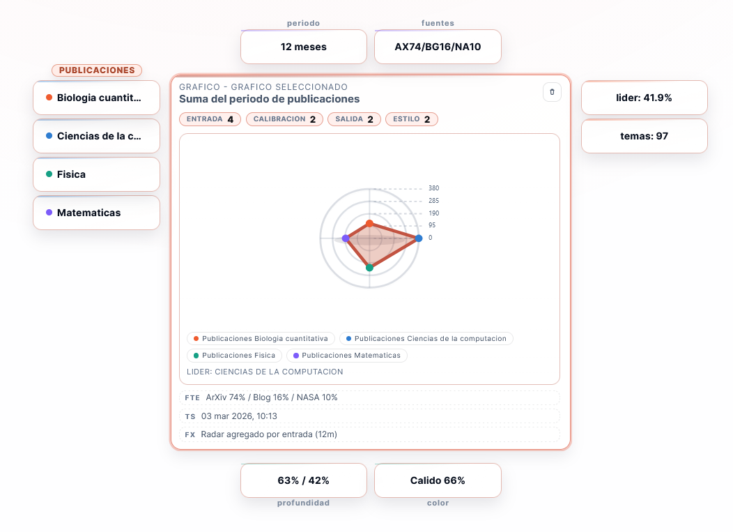 Smartboard científico abierto